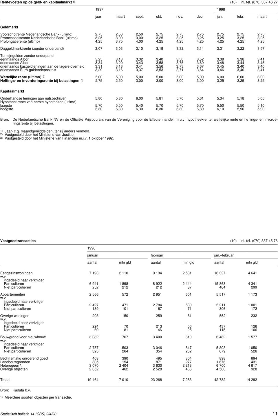 Prolongatierente (ultimo) 4,25 3,75 4,00 4,25 4,25 4,25 4,25 4,25 4,25 Daggeldmarktrente (zonder onderpand) 3,07 3,03 3,10 3,19 3,32 3,14 3,31 3,22 3,57 Termijngelden zonder onderpand éénmaands Aibor