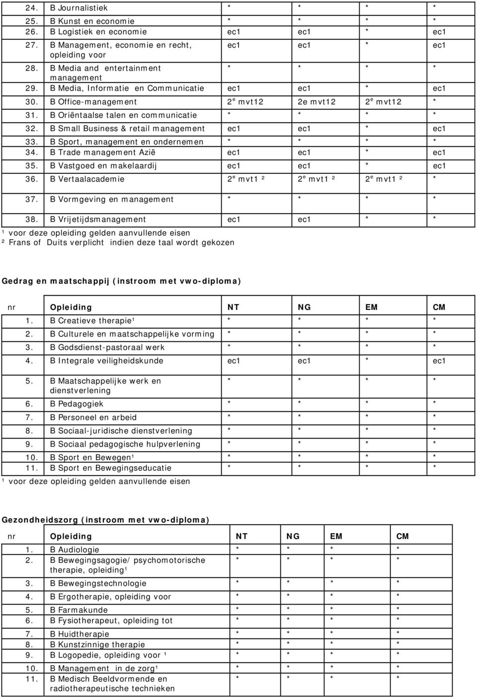 B Sport, management en ondernemen 34. B Trade management Azië ec1 ec1 ec1 35. B Vastgoed en makelaardij ec1 ec1 ec1 36. B Vertaalacademie 2 e mvt1 ² 2 e mvt1 ² 2 e mvt1 ² 37.