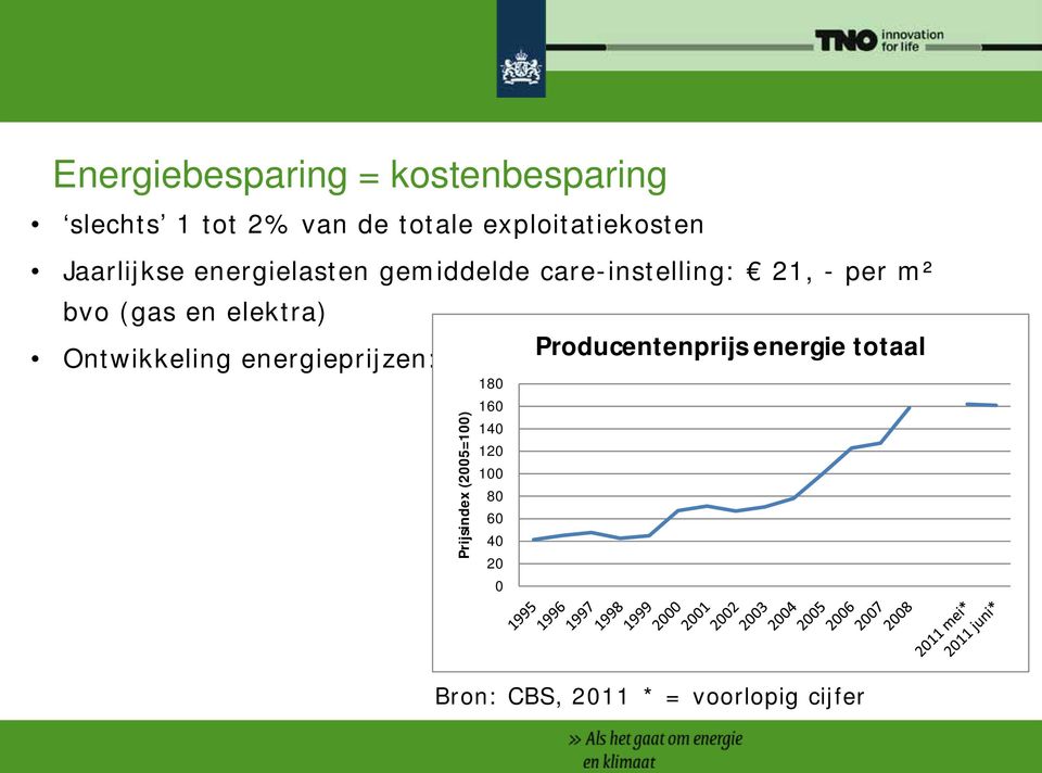 m² bvo (gas en elektra) Ontwikkeling energieprijzen: Prijsindex (2005=100) 180