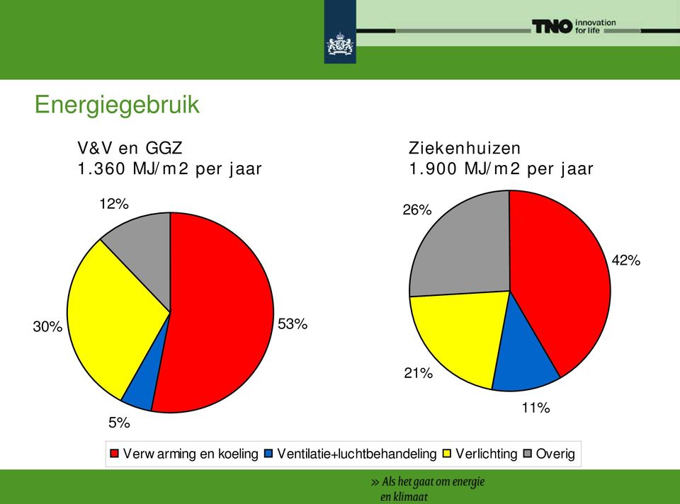 900 MJ/m2 per jaar 26% 42% 30% 53% 21% 5% 11%