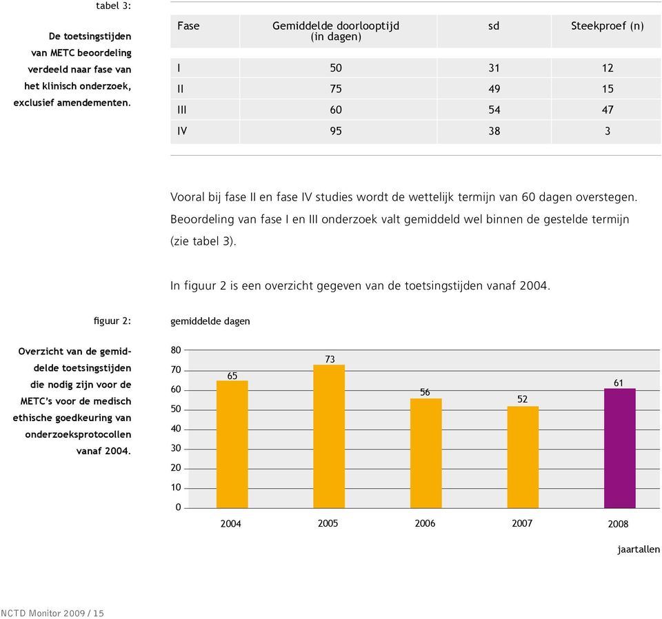 Beoordeling van fase I en III onderzoek valt gemiddeld wel binnen de gestelde termijn (zie tabel 3). In figuur 2 is een overzicht gegeven van de toetsingstijden vanaf 2004.