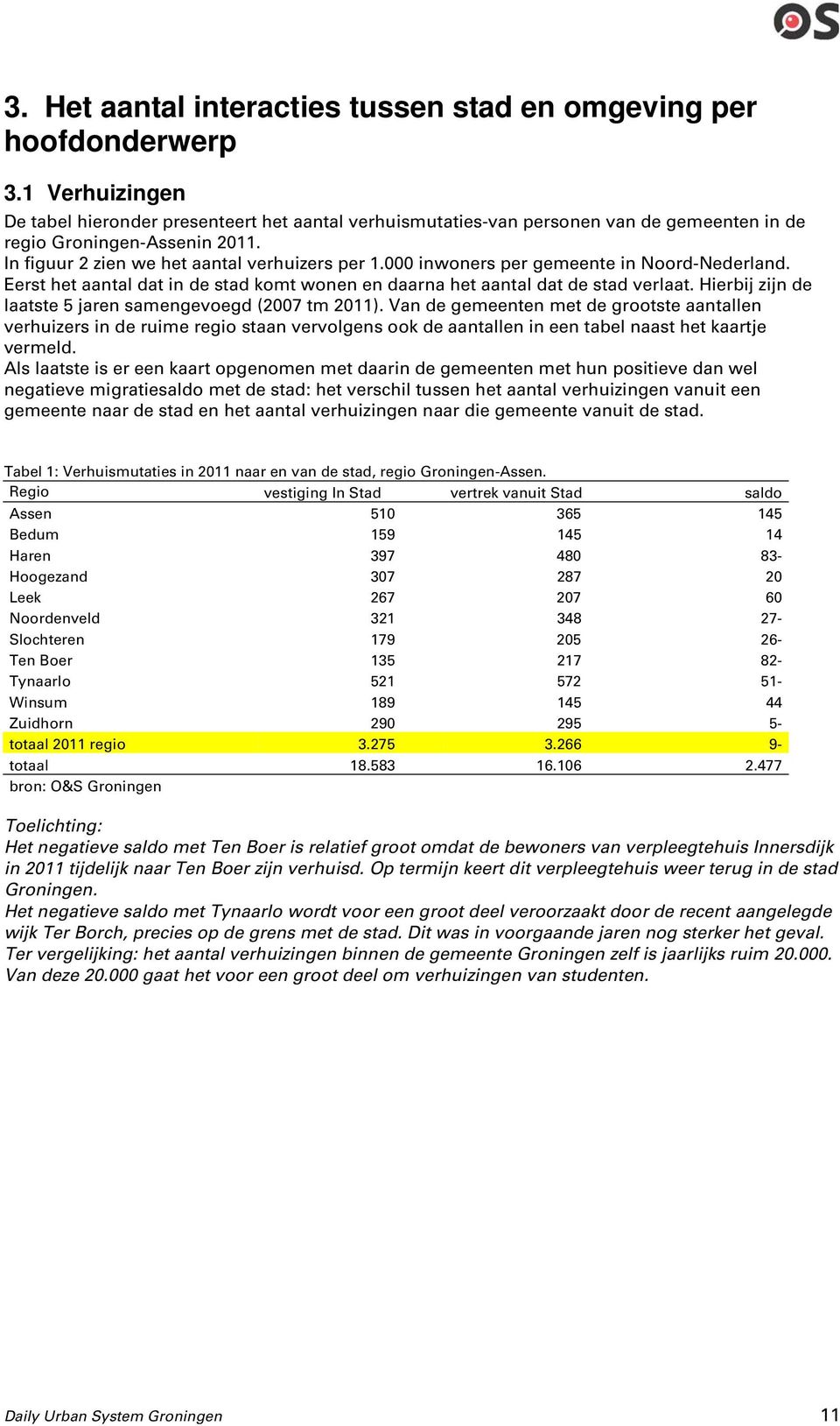 000 inwoners per gemeente in Noord-Nederland. Eerst het aantal dat in de stad komt wonen en daarna het aantal dat de stad verlaat. Hierbij zijn de laatste 5 jaren samengevoegd (2007 tm 2011).