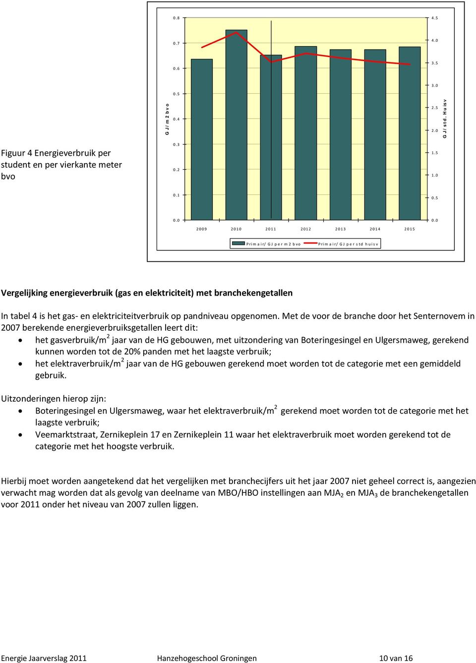 5 2.5 0.4 2.0 Figuur 4 Energieverbruik per student en per vierkante meter bvo 0.3 0.2 1.5 1.0 0.