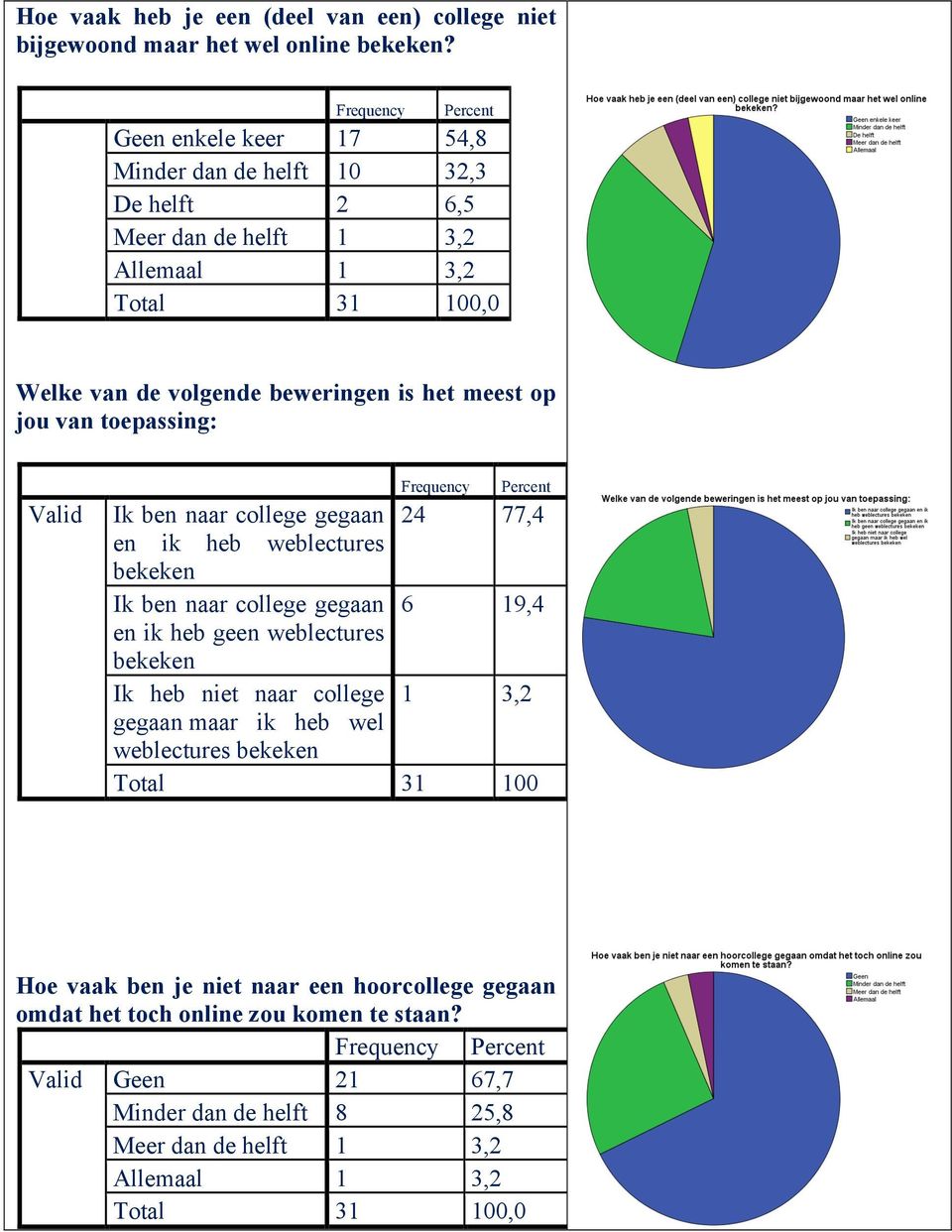 jou van toepassing: Valid Ik ben naar college gegaan 24 77,4 en ik heb weblectures bekeken Ik ben naar college gegaan 6 19,4 en ik heb geen weblectures bekeken Ik heb niet