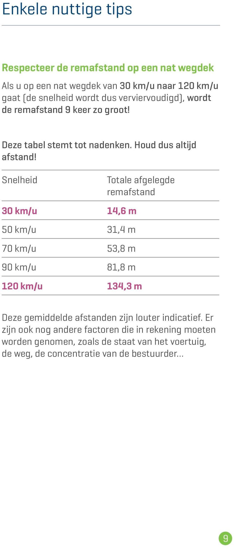 Snelheid 30 km/u 14,6 m 50 km/u 31,4 m 70 km/u 53,8 m 90 km/u 81,8 m Totale afgelegde remafstand 120 km/u 134,3 m Deze gemiddelde afstanden