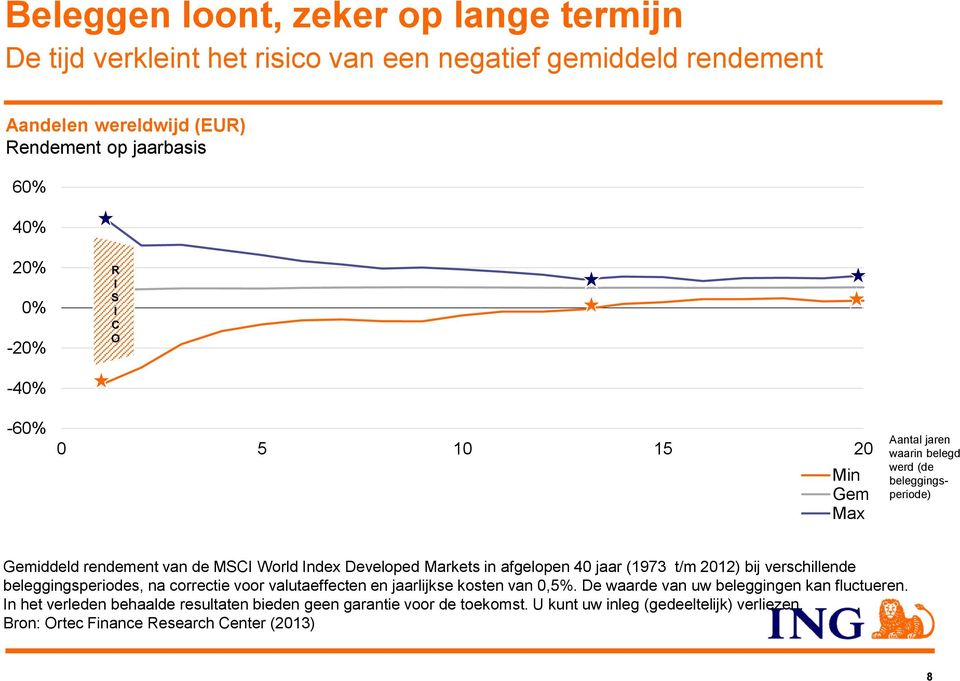 in afgelopen 40 jaar (1973 t/m 2012) bij verschillende beleggingsperiodes, na correctie voor valutaeffecten en jaarlijkse kosten van 0,5%.