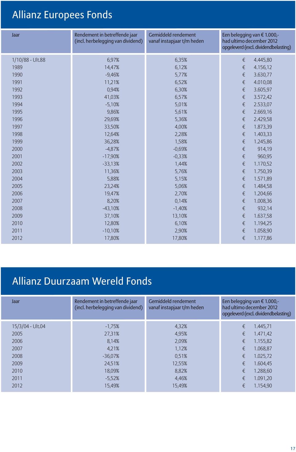 245,86 2000-4,87% -0,69% 914,19 2001-17,90% -0,33% 960,95 2002-33,13% 1,44% 1.170,52 2003 11,36% 5,76% 1.750,39 2004 5,88% 5,15% 1.571,89 2005 23,24% 5,06% 1.484,58 2006 19,47% 2,70% 1.