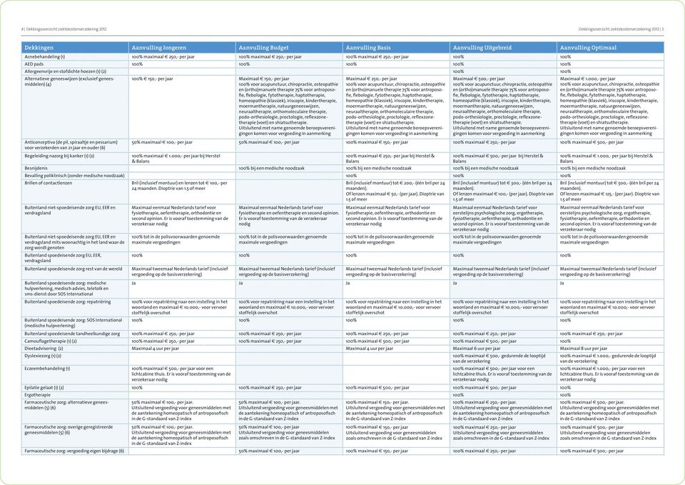 geneesmiddelen) (4) 150,- per jaar Maximaal 150,- per jaar voor acupunctuur, chiropractie, osteopathie en (ortho)manuele therapie 75% voor antroposofie, flebologie, fytotherapie, haptotherapie,