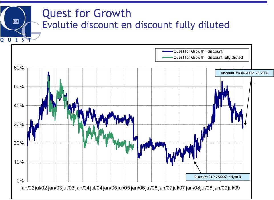 50% 40% 30% 20% 10% Discount 31/12/2007: 14,90 % 0% jan/02jul/02