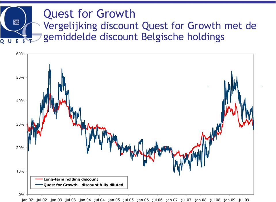 Quest for Growth - discount fully diluted 0% jan 02 jul 02 jan 03 jul 03