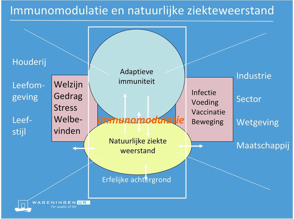 immunomodulatie Natuurlijke ziekte weerstand Infectie Voeding