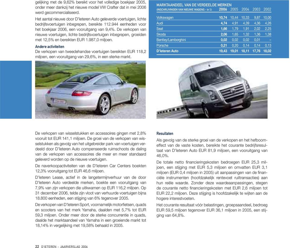 De verkopen van nieuwe voertuigen, lichte bedrijfsvoertuigen inbegrepen, groeiden met 12,5% en bereikten EUR 1.987,0 miljoen.