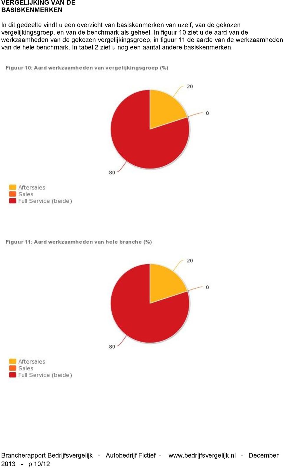 In figuur 10 ziet u de aard van de werkzaamheden van de gekozen vergelijkingsgroep, in figuur 11