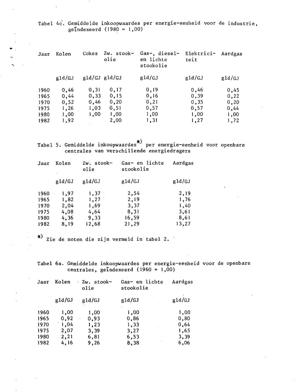 Gemiddelde inkoopwaardes*) per energie-eenheid voor openbare centrales van verschillende energiedragers Jaar Kolen Zw'.