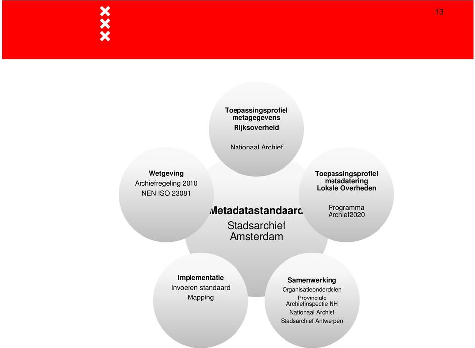 Stadsarchief Amsterdam Programma Archief2020 Implementatie Invoeren standaard Mapping