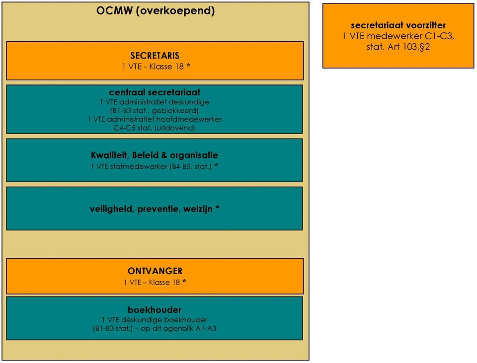 , geblokkeerd) 1 VTE administratief hoofdmedewerker C4-C5 stat.