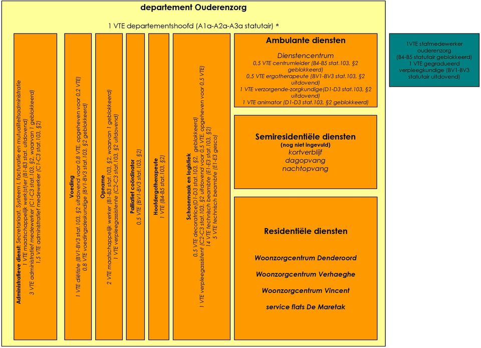 103, 2 geblokkeerd) Semiresidentiële diensten (nog niet ingevuld) kortverblijf dagopvang nachtopvang Residentiële diensten Woonzorgcentrum Denderoord Woonzorgcentrum Verhaeghe Woonzorgcentrum Vincent