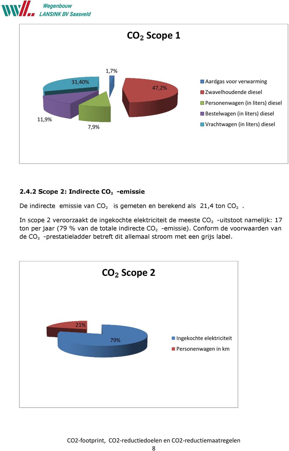 In scope 2 veroorzaakt de ingekochte elektriciteit de meeste CO₂ -uitstoot namelijk: 17 ton per jaar (79 % van de totale indirecte CO₂ -emissie).