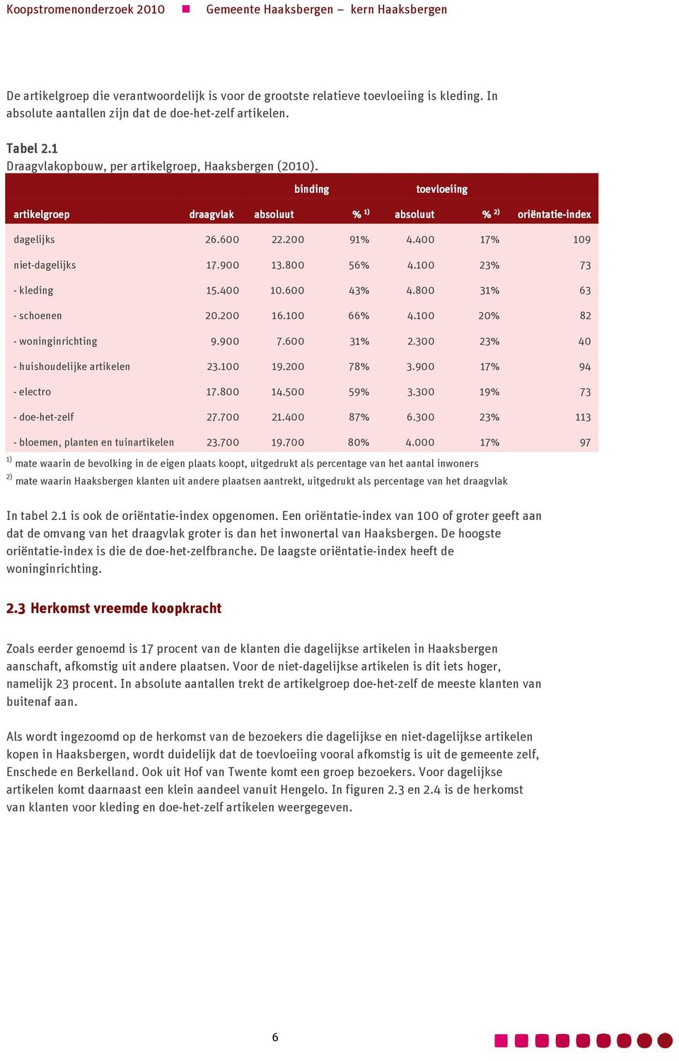 400 17% 109 niet-dagelijks 17.900 13.800 56% 4.100 23% 73 - kleding 15.400 10.600 43% 4.800 31% 63 - schoenen 20.200 16.100 66% 4.100 20% 82 - woninginrichting 9.900 7.600 31% 2.