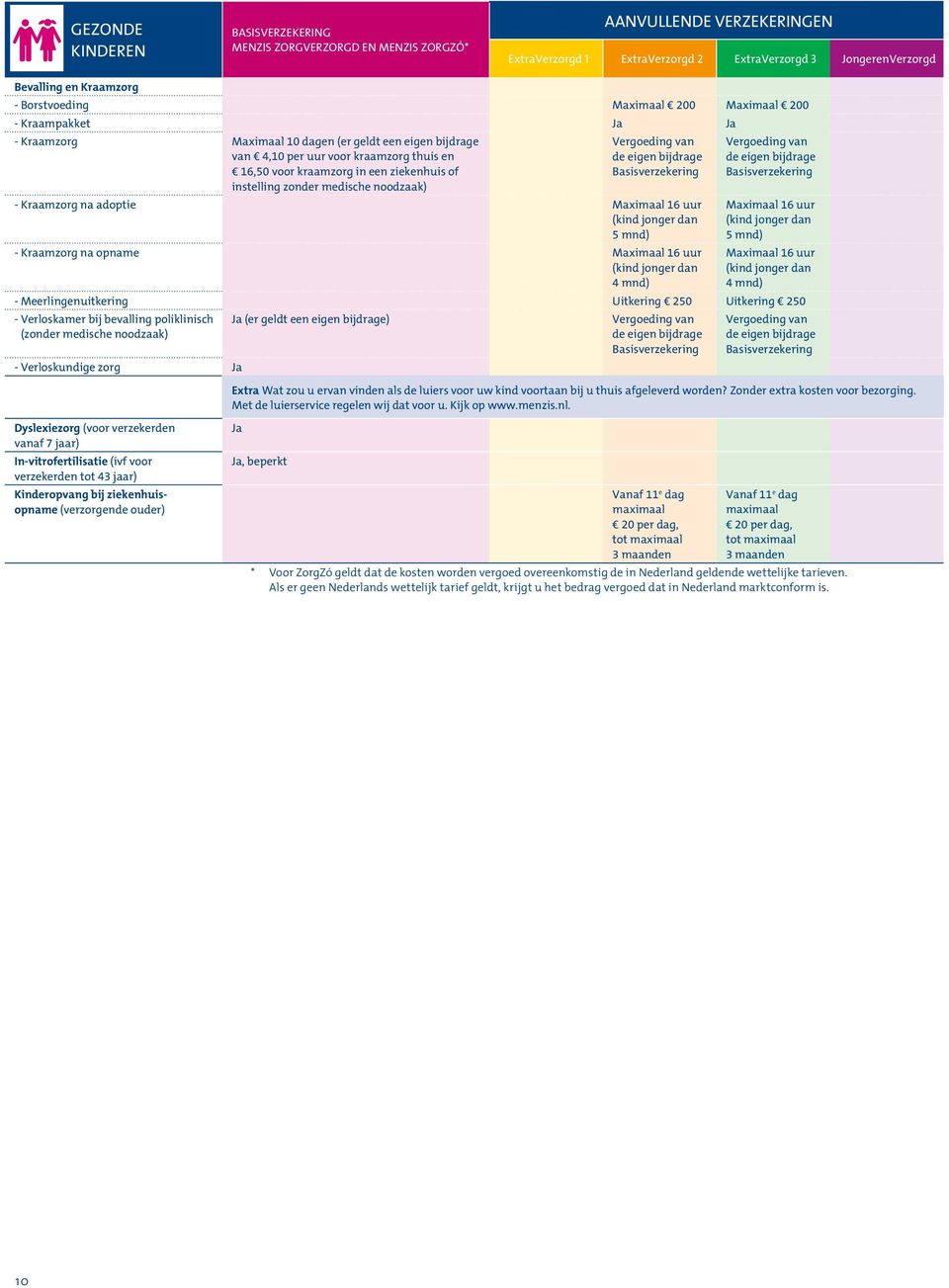 uiterlijk 16 uur (kind jonger dan 16 uur (kind jonger dan 5 mnd) 5 mnd) - Kraamzorg na opname 16 uur (kind jonger dan 4 mnd) 16 uur (kind jonger dan 4 mnd) gezonde mond - Meerlingenuitkering