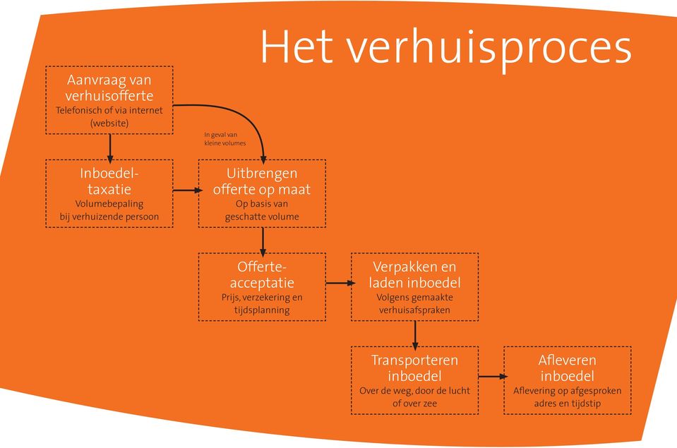 Offerteacceptatie Prijs, verzekering en tijdsplanning Verpakken en laden inboedel Volgens gemaakte verhuisafspraken