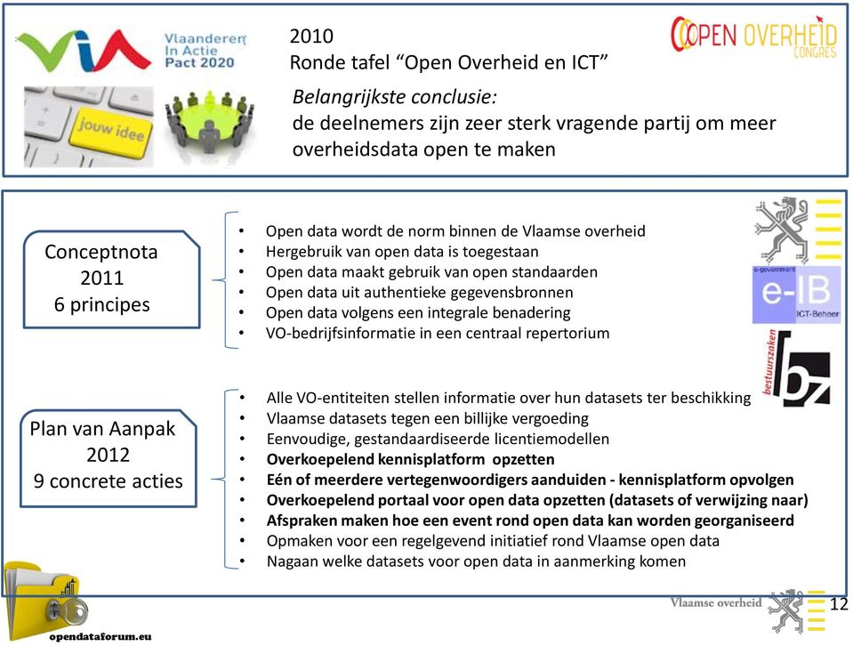 VO-bedrijfsinformatie in een centraal repertorium Plan van Aanpak 2012 9 concrete acties Alle VO-entiteiten stellen informatie over hun datasets ter beschikking Vlaamse datasets tegen een billijke