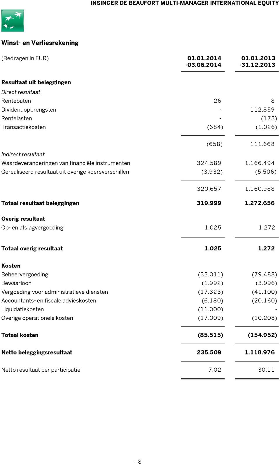 494 Gerealiseerd resultaat uit overige koersverschillen (3.932) (5.506) 320.657 1.160.988 Totaal resultaat beleggingen 319.999 1.272.656 Overig resultaat Op- en afslagvergoeding 1.025 1.