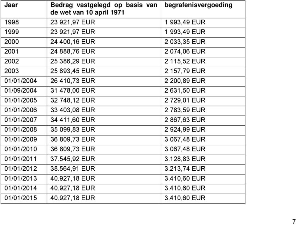 EUR 01/01/2006 33 403,08 EUR 2 783,59 EUR 01/01/2007 34 411,60 EUR 2 867,63 EUR 01/01/2008 35 099,83 EUR 2 924,99 EUR 01/01/2009 36 809,73 EUR 3 067,48 EUR 01/01/2010 36 809,73 EUR 3 067,48