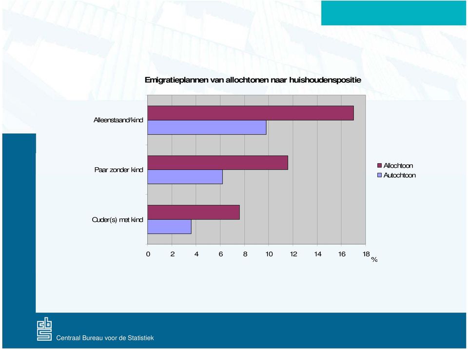 Paar zonder kind Allochtoon Autochtoon