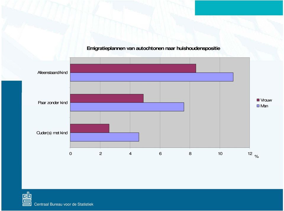 Alleenstaand/kind Paar zonder