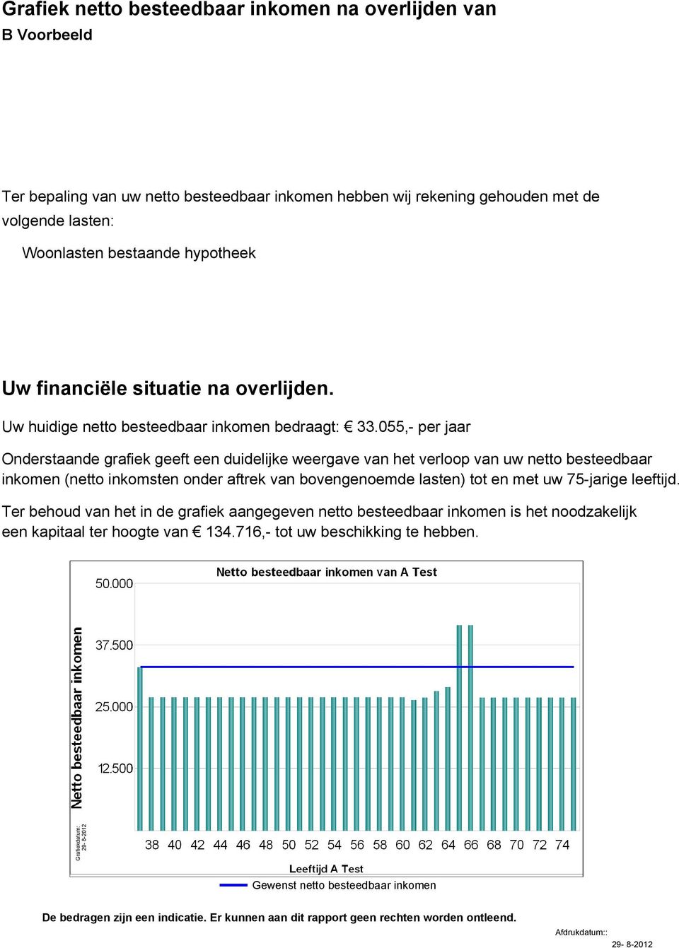 055,- per jaar Onderstaande grafiek geeft een duidelijke weergave van het verloop van uw netto besteedbaar inkomen (netto inkomsten onder aftrek van bovengenoemde lasten) tot en met uw 75-jarige