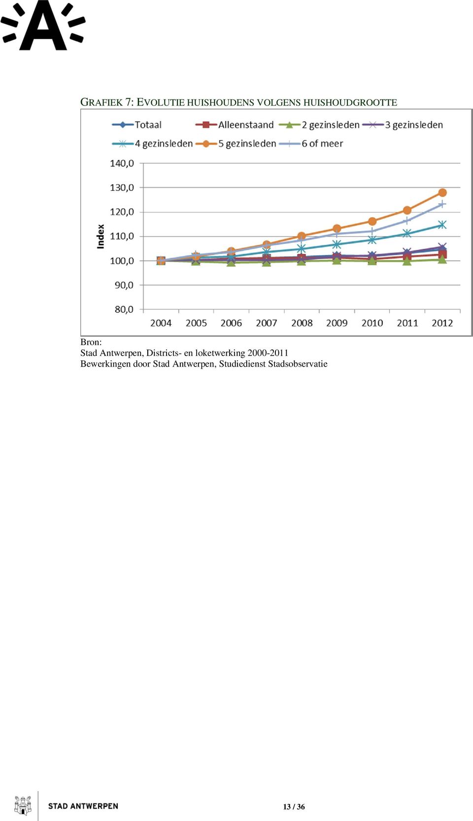 Districts- en loketwerking 2000-2011