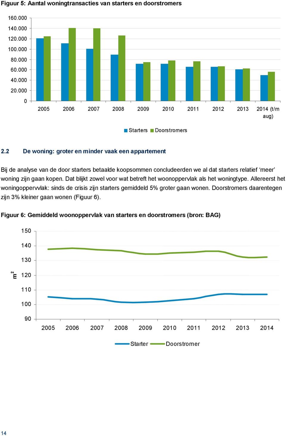 2 De woning: groter en minder vaak een appartement Bij de analyse van de door starters betaalde koopsommen concludeerden we al dat starters relatief meer woning zijn gaan kopen.