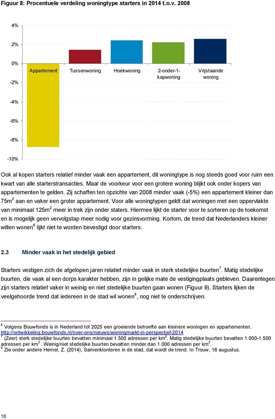 2008 4% 2% 0% -2% Appartement Tussenwoning Hoekwoning 2-onder-1- kapwoning Vrijstaande woning -4% -6% -8% -10% Ook al kopen starters relatief minder vaak een appartement, dit woningtype is nog steeds