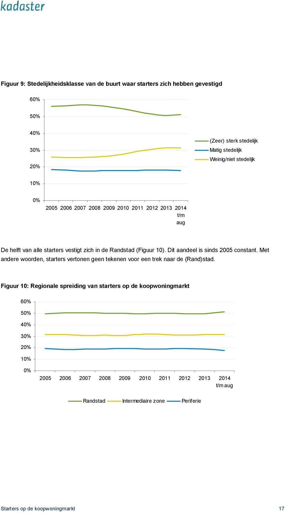 Dit aandeel is sinds 2005 constant. Met andere woorden, starters vertonen geen tekenen voor een trek naar de (Rand)stad.