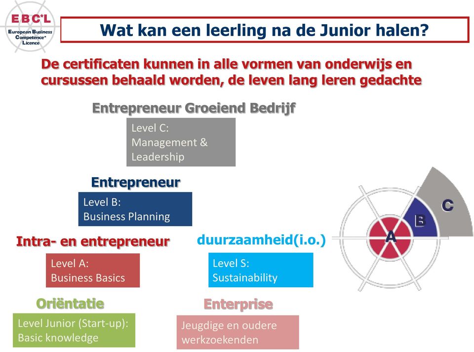 Entrepreneur Groeiend Bedrijf Level C: Management & Leadership Entrepreneur Level B: Business Planning Intra-