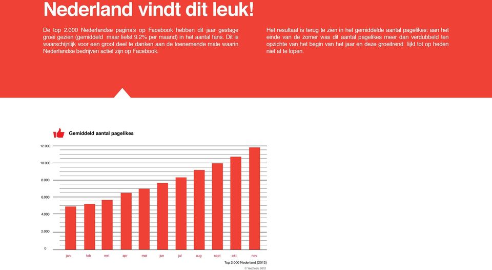 Het resultaat is terug te zien in het gemiddelde aantal pagelikes: aan het einde van de zomer was dit aantal pagelikes meer dan verdubbeld ten opzichte van het begin