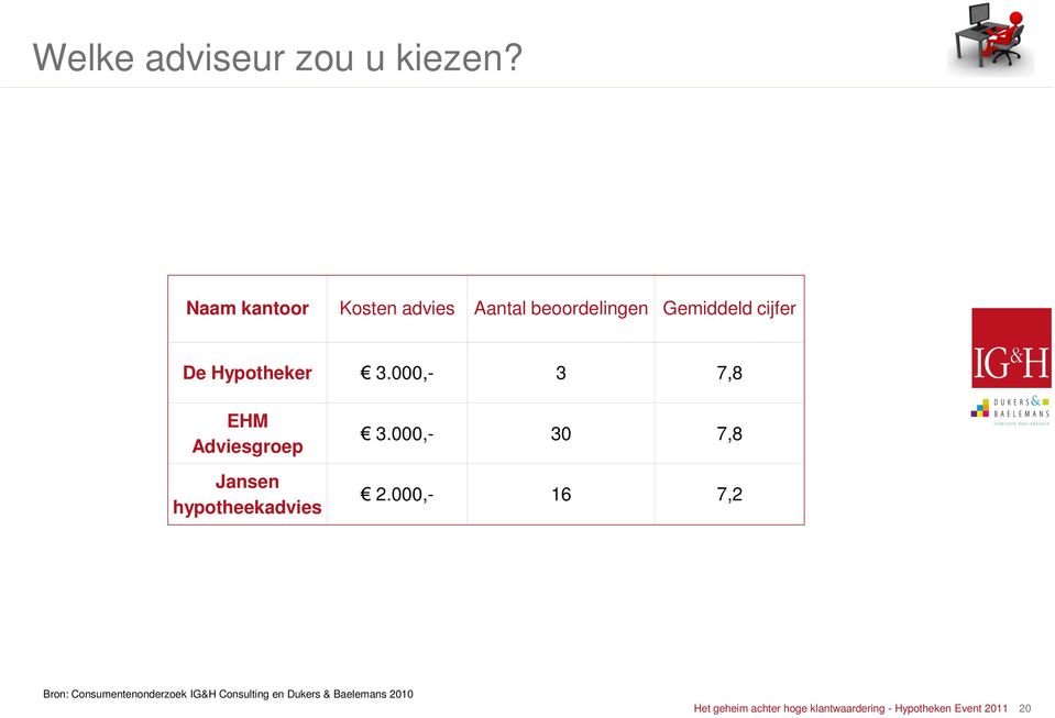 000,- 3 7,8 EHM Adviesgroep Jansen hypotheekadvies 3.000,- 30 7,8 2.