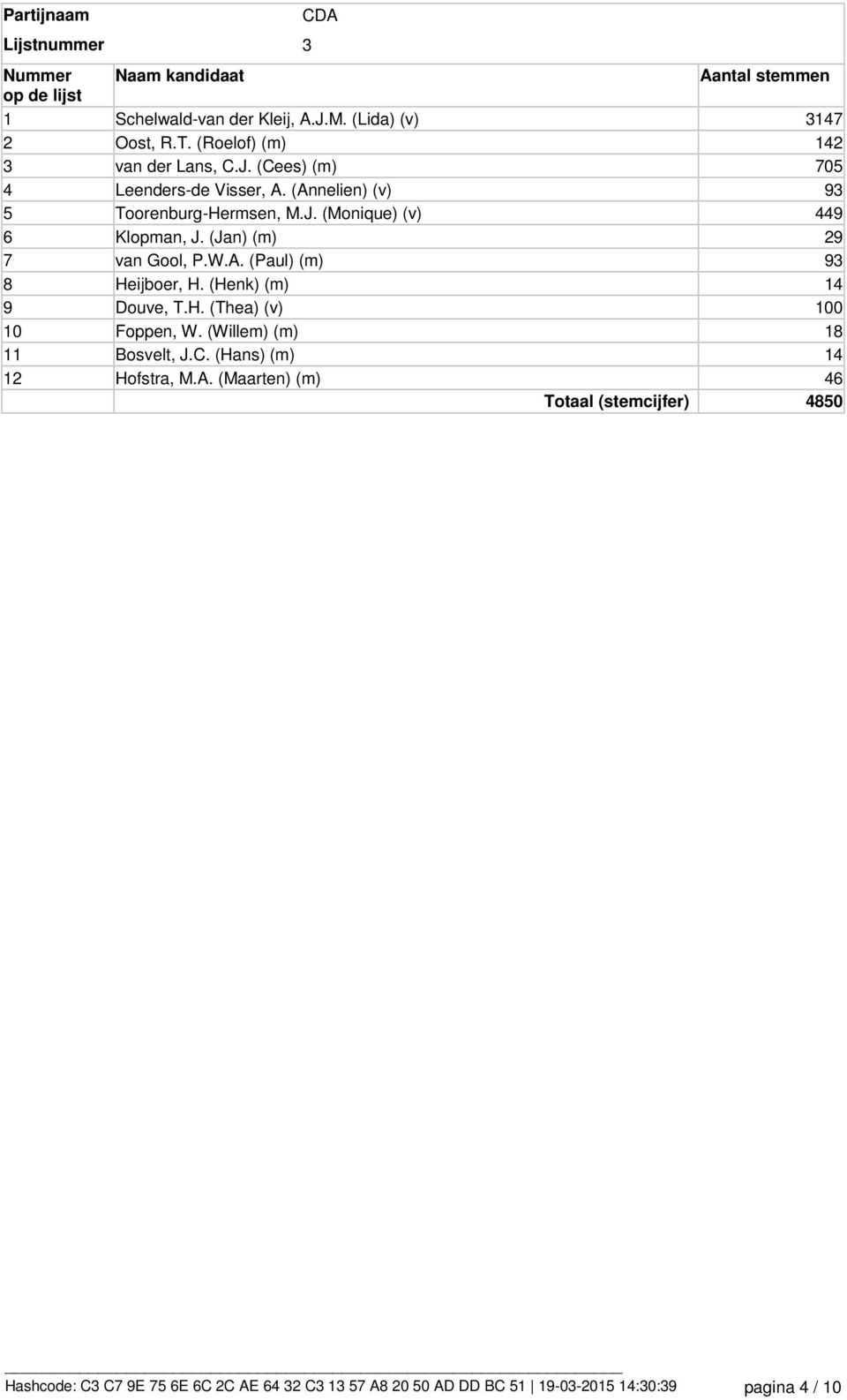 (Henk) (m) 14 9 Douve, T.H. (Thea) (v) 100 10 Foppen, W. (Willem) (m) 18 11 Bosvelt, J.C. (Hans) (m) 14 12 Hofstra, M.A.