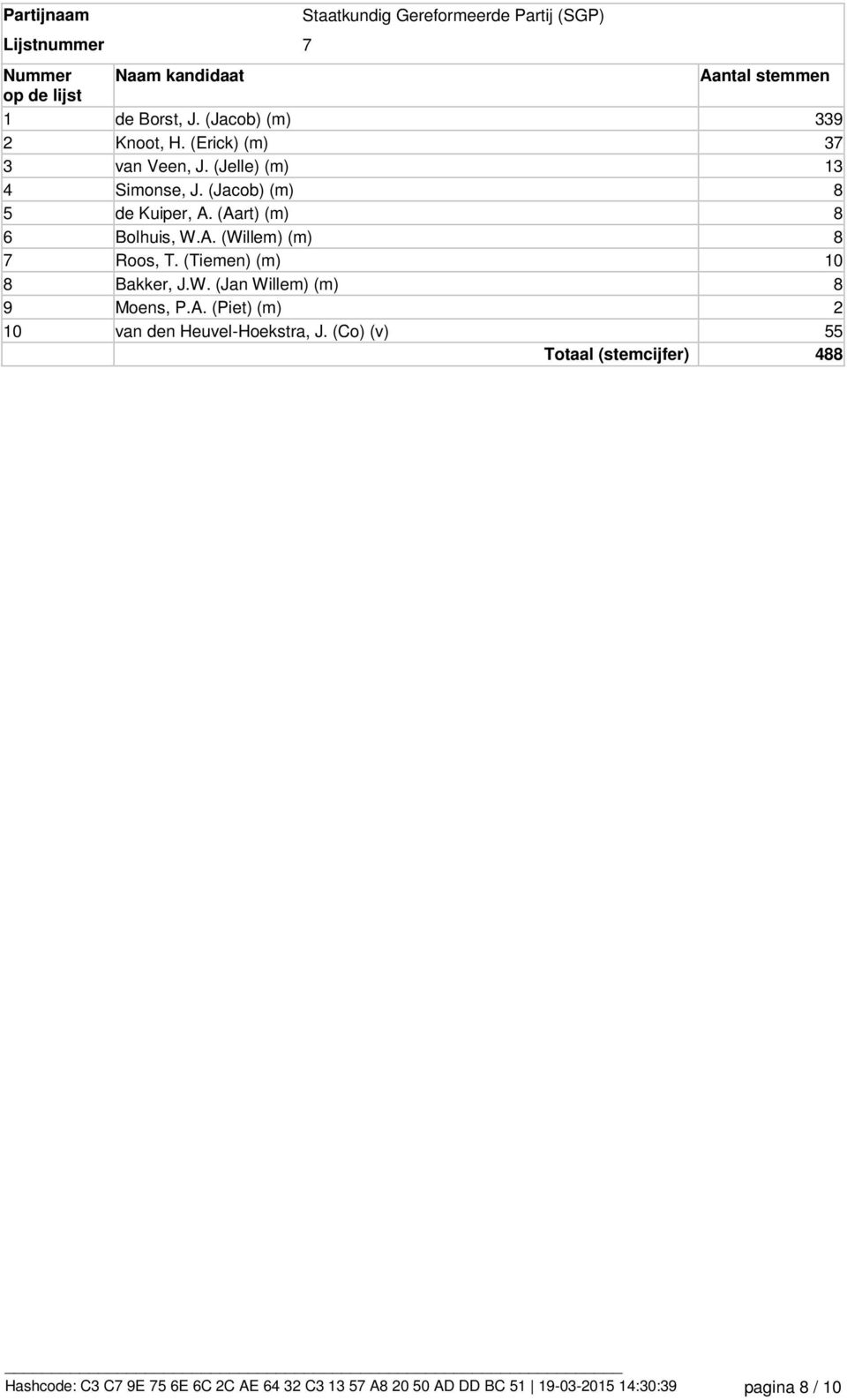 (Tiemen) (m) 10 8 Bakker, J.W. (Jan Willem) (m) 8 9 Moens, P.A. (Piet) (m) 2 10 van den Heuvel-Hoekstra, J.