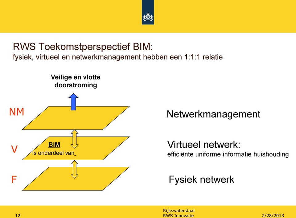 doorstroming NM Netwerkmanagement V BIM Is onderdeel van Virtueel