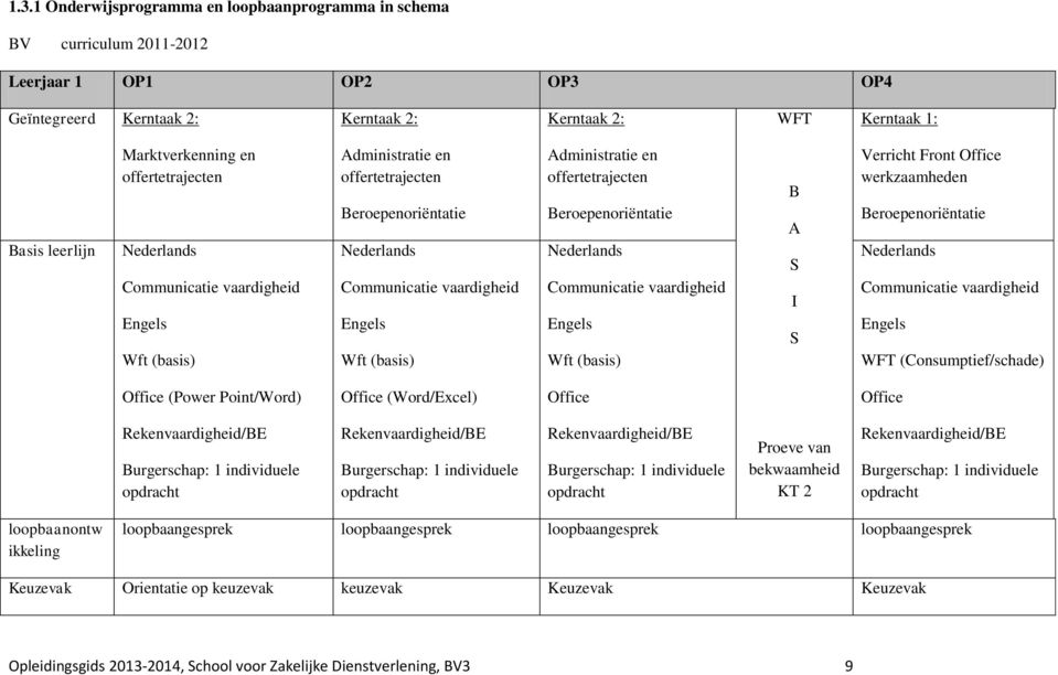 Administratie en offertetrajecten Beroepenoriëntatie Nederlands Communicatie vaardigheid Engels Wft (basis) B A S I S Verricht Front Office werkzaamheden Beroepenoriëntatie Nederlands Communicatie