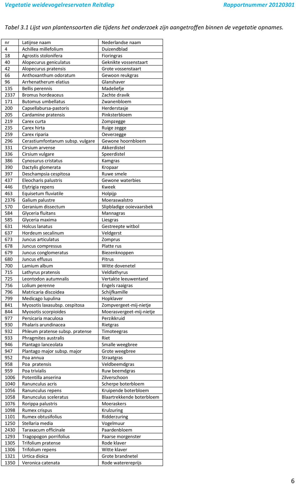 Anthoxanthum odoratum Gewoon reugras 96 Arrhenatherum elatius Glanshaver 135 Bellis perennis Madeliefje 2337 Bromus hordeaceus Zachte dravi 171 Butomus umbellatus Zwanenbloem 200 Capsellabursa-