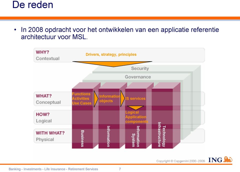 Drivers, strategy, principles Functions Activities Use Cases Information objects IS