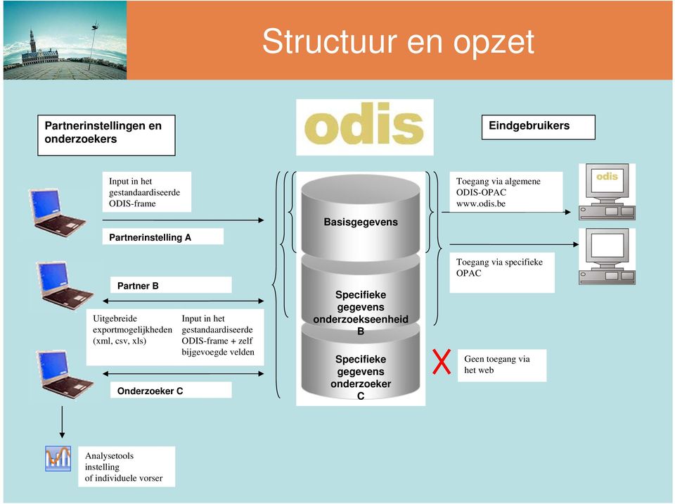 ODIS-frame + zelf bijgevoegde velden Basisgegevens www.odis.