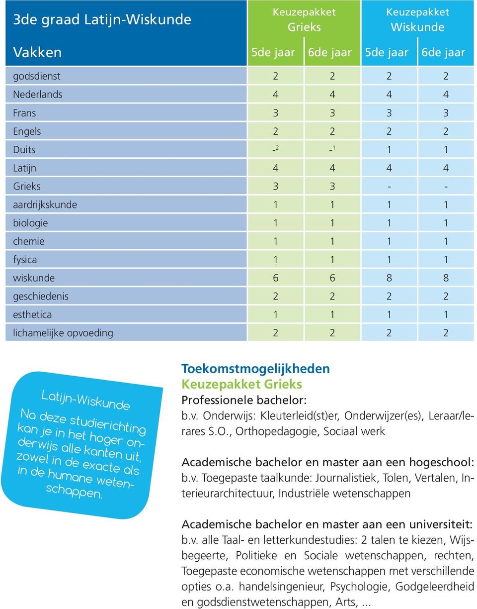 deze studierichting kan je in het hoger onderwijs alle kanten uit, zowel in de exacte als in de humane wetenschappen. Toekomstmogelijkheden Keuzepakket Grieks Professionele bachelor: b.v.