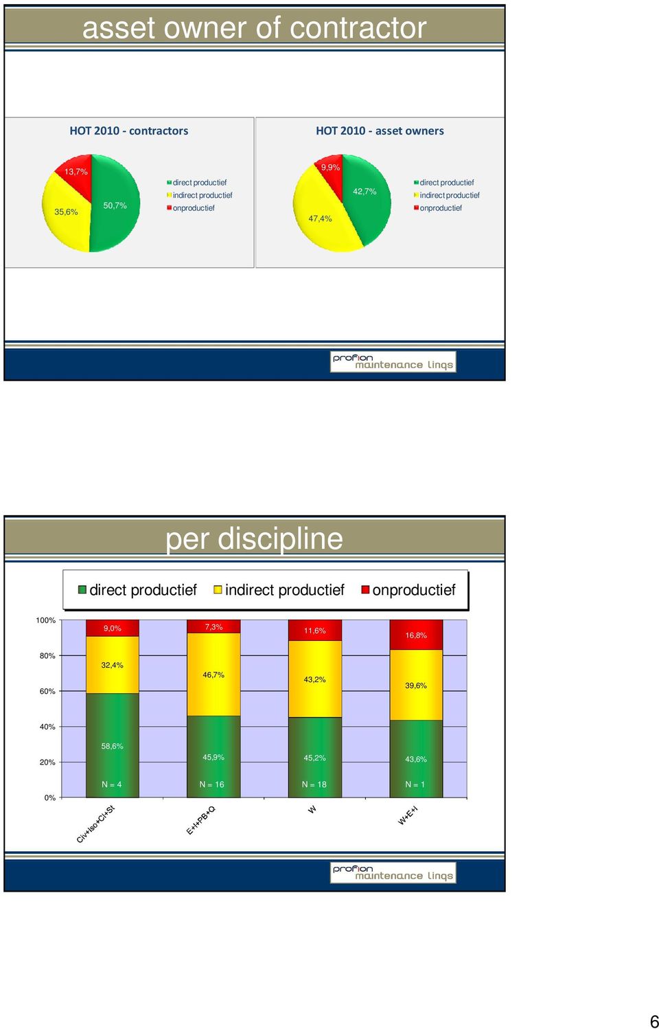 discipline in 100% 9,0% 7,3% 11,6% 16,8% 80% 60% 32,4% 46,7%