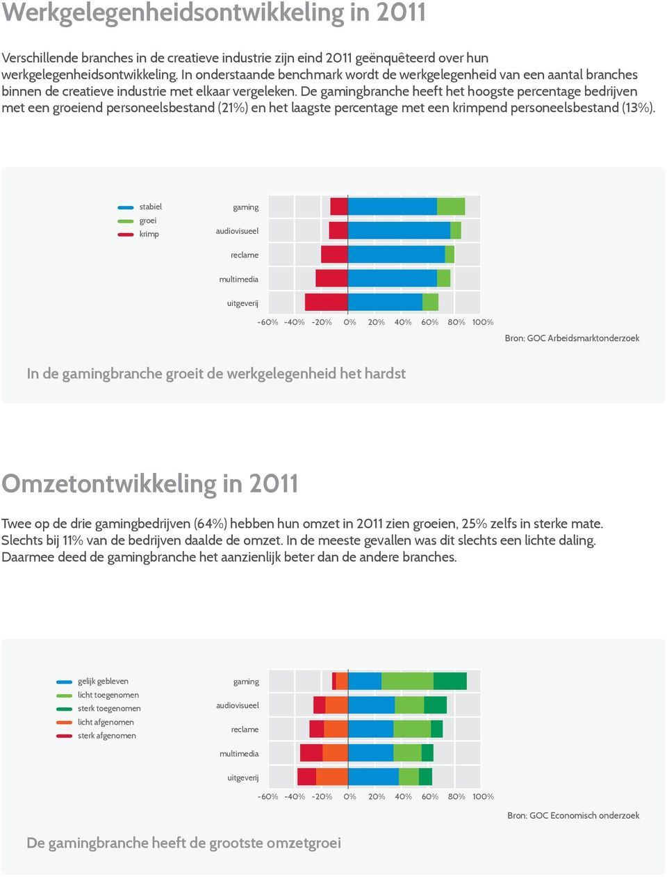 De branche heeft het hoogste percentage bedrijven met een groeiend personeelsbestand (21%) en het laagste percentage met een krimpend personeelsbestand (13%). stabiel groei krimp Bron:www.