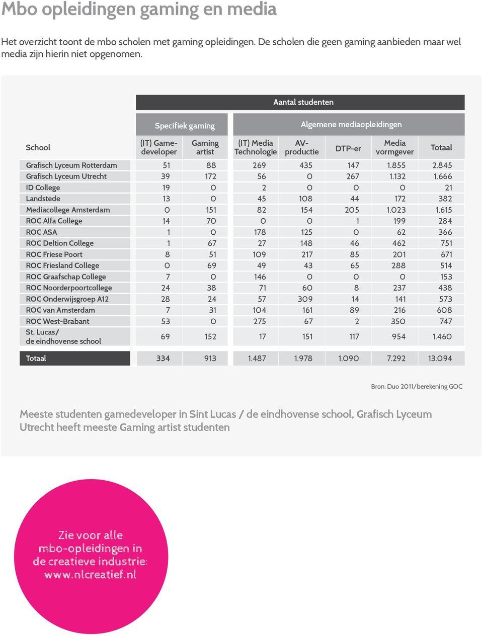 855 2.845 Grafisch Lyceum Utrecht 39 172 56 0 267 1.132 1.666 ID College 19 0 2 0 0 0 21 Landstede 13 0 45 108 44 172 382 Mediacollege Amsterdam 0 151 82 154 205 1.023 1.