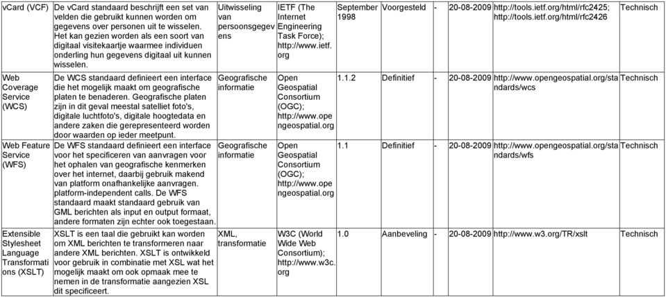 Web Coverage Service (WCS) Web Feature Service (WFS) Extensible Stylesheet Language Transformati ons (XSLT) De WCS standaard definieert een interface die het mogelijk maakt om geografische platen te